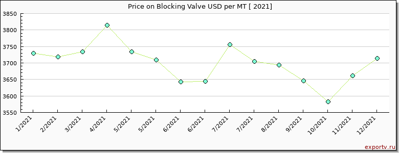 Blocking Valve price per year