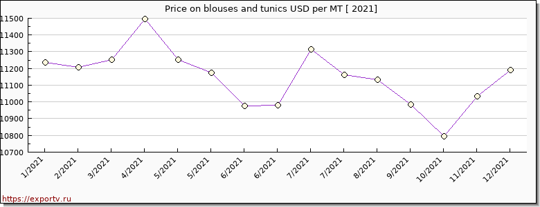 blouses and tunics price per year