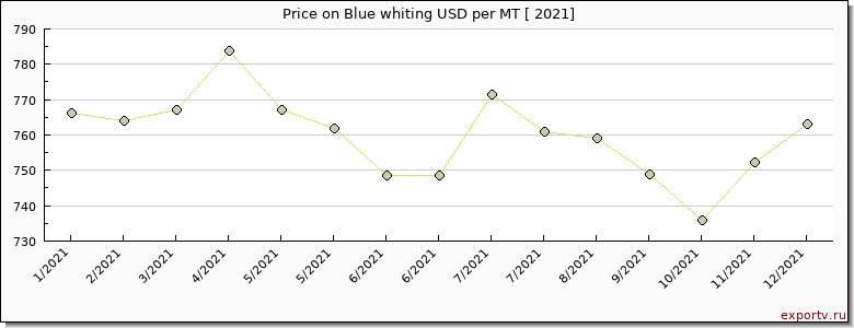 Blue whiting price per year