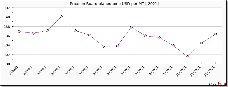 Board planed pine price per year