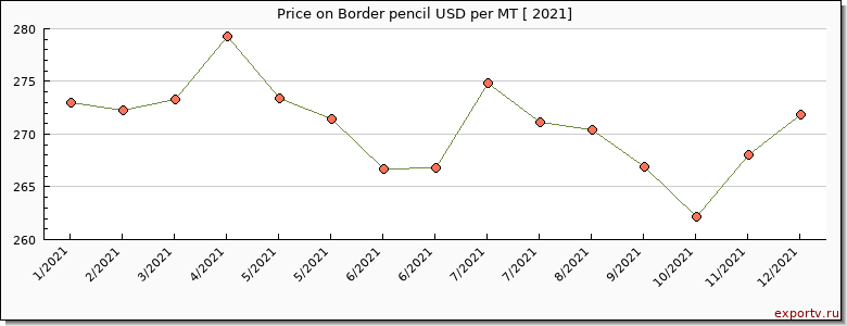 Border pencil price per year