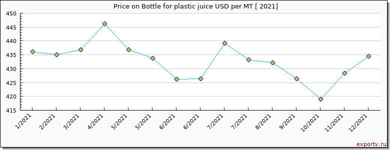 Bottle for plastic juice price per year