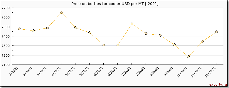 bottles for cooler price per year