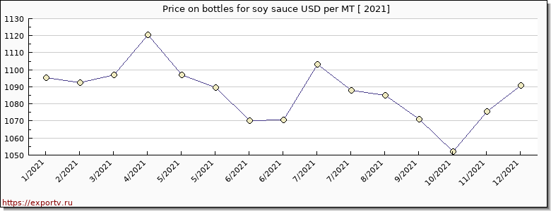 bottles for soy sauce price per year