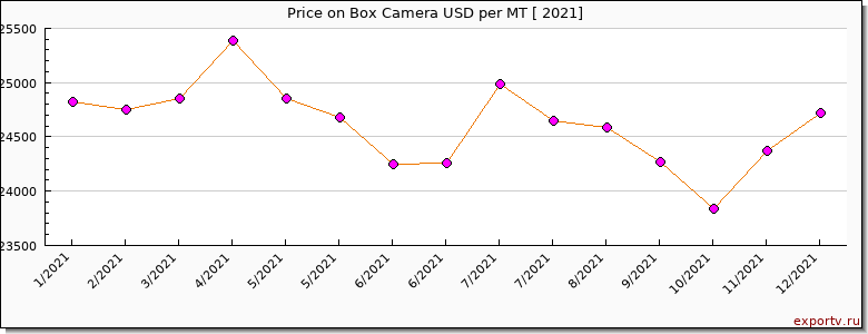 Box Camera price per year