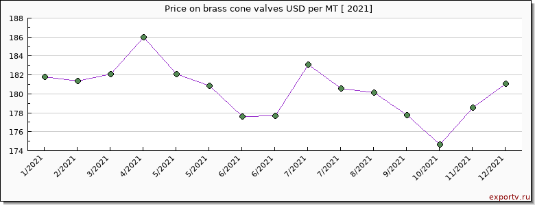 brass cone valves price per year