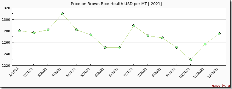 Brown Rice Health price per year