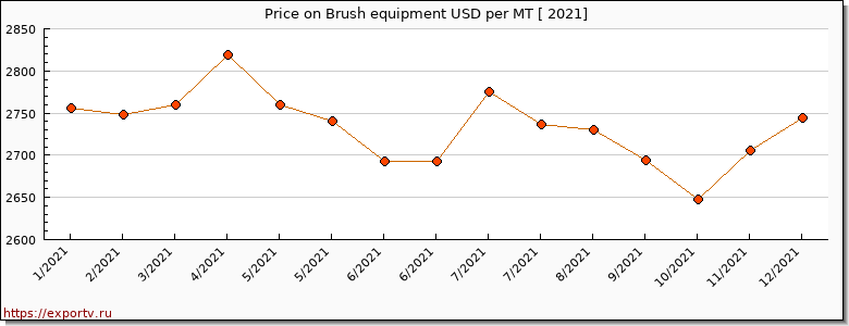 Brush equipment price per year