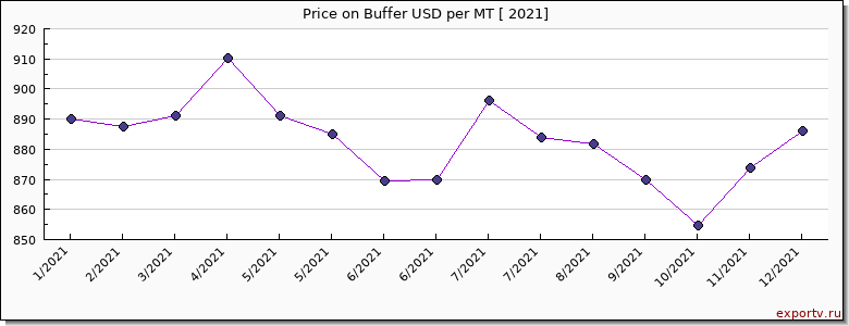 Buffer price per year