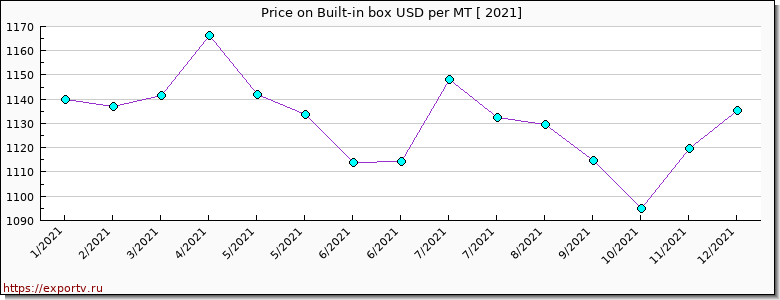 Built-in box price per year