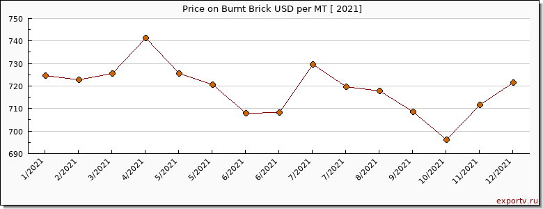 Burnt Brick price per year