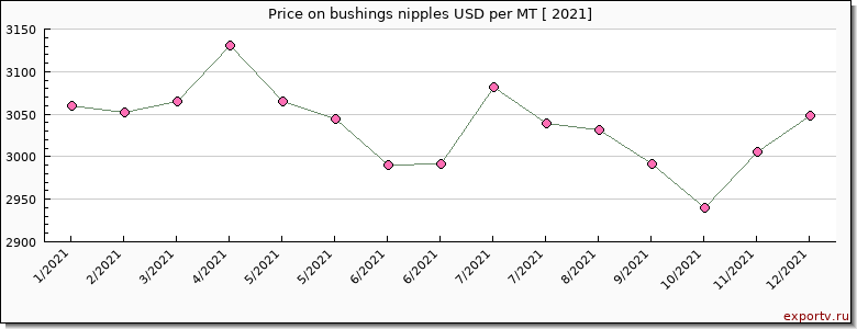 bushings nipples price per year