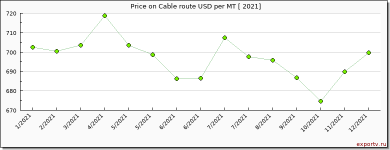 Cable route price per year