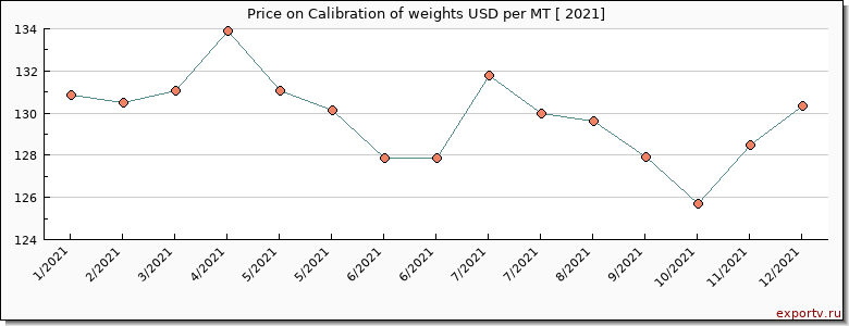 Calibration of weights price per year