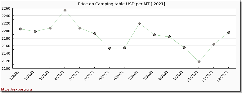 Camping table price per year