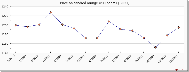 candied orange price per year