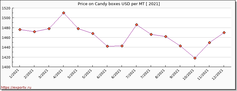 Candy boxes price per year