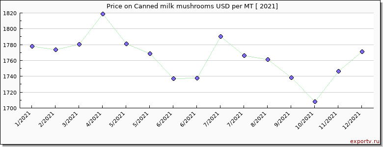 Canned milk mushrooms price per year