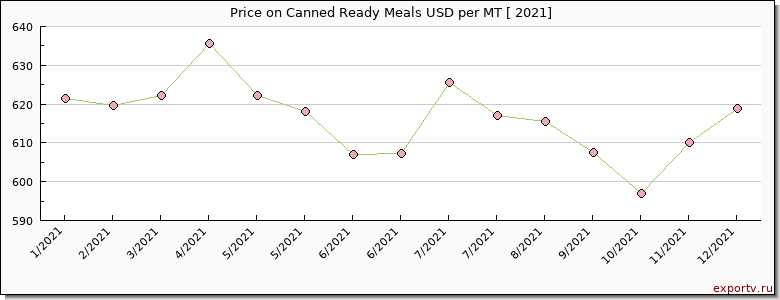 Canned Ready Meals price per year