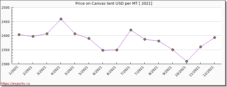 Canvas tent price per year