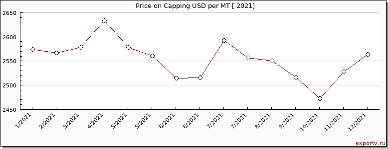 Capping price per year