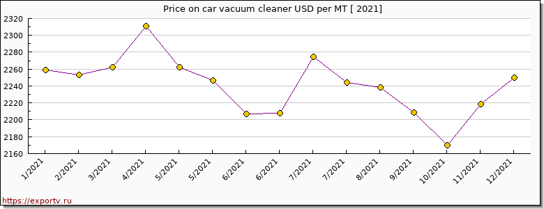 car vacuum cleaner price per year