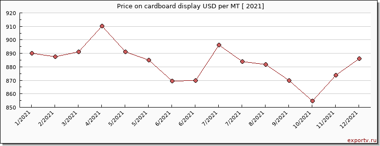 cardboard display price per year