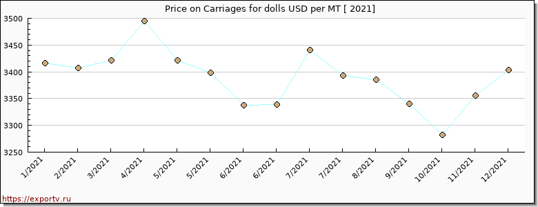 Carriages for dolls price per year