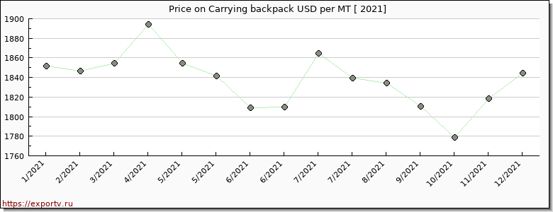 Carrying backpack price per year