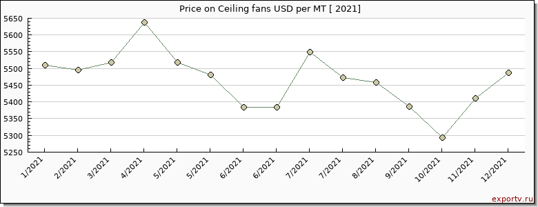 Ceiling fans price per year