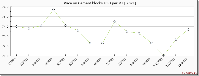Cement blocks price per year