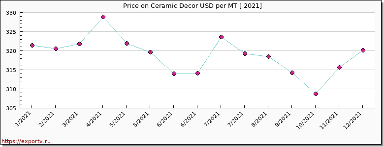 Ceramic Decor price per year