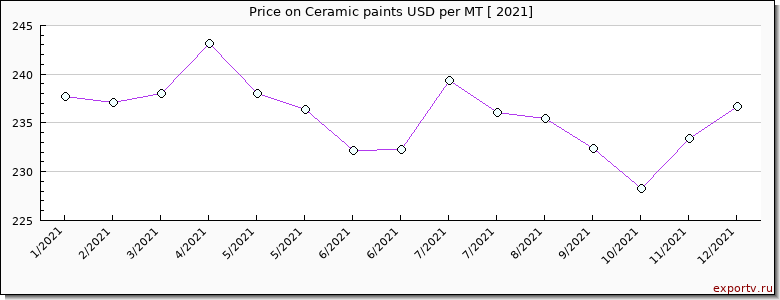 Ceramic paints price per year