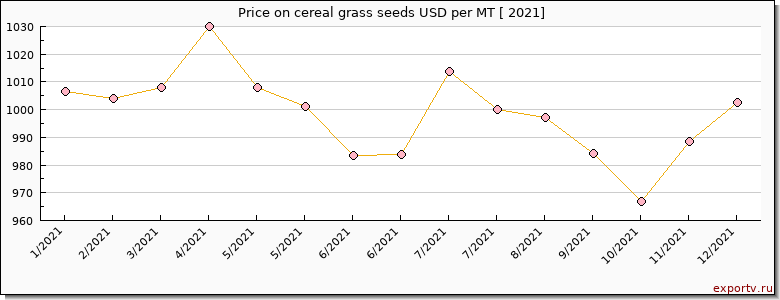cereal grass seeds price per year