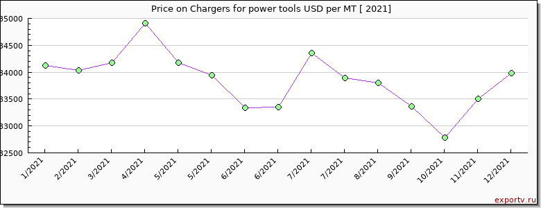 Chargers for power tools price per year