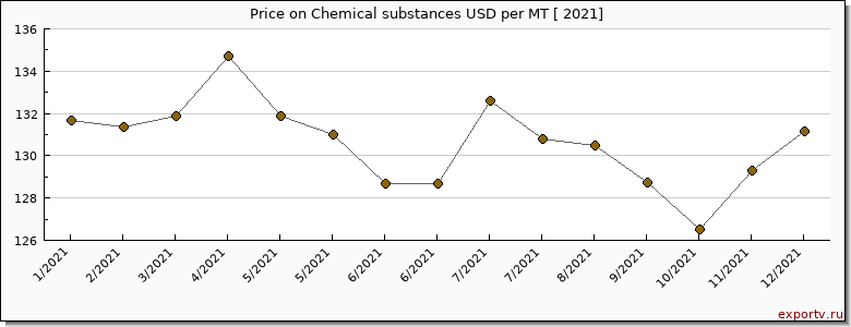 Chemical substances price per year