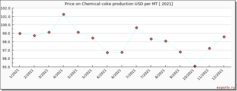 Chemical-coke production price per year