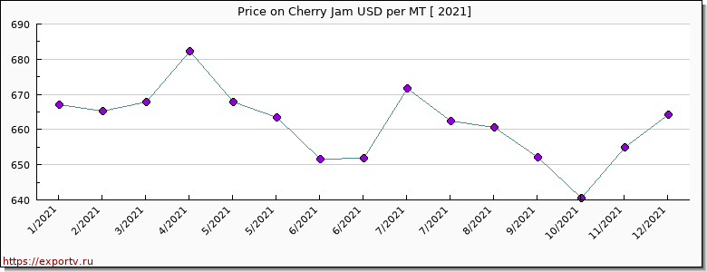Cherry Jam price per year