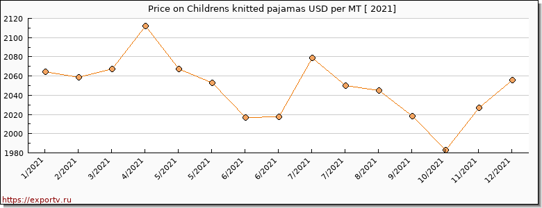 Childrens knitted pajamas price per year