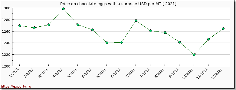 chocolate eggs with a surprise price per year