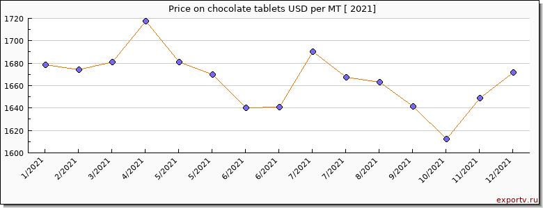 chocolate tablets price per year