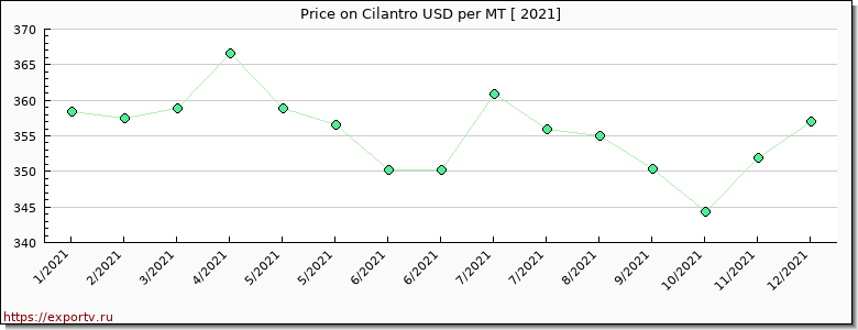 Cilantro price per year