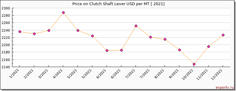 Clutch Shaft Lever price per year
