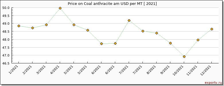 Coal anthracite am price per year