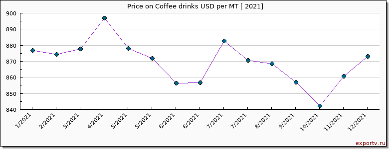 Coffee drinks price per year