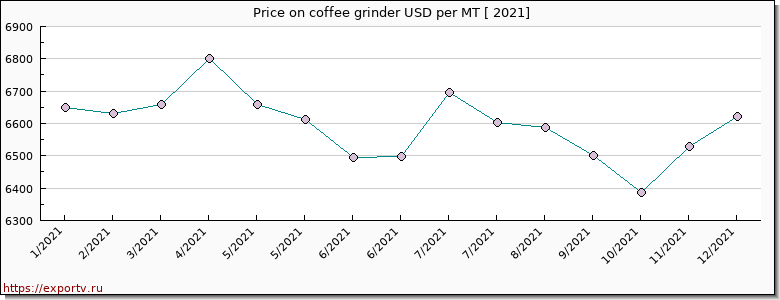 coffee grinder price per year