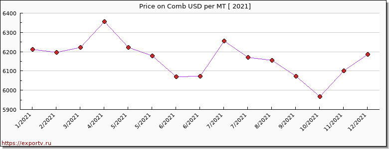Comb price per year
