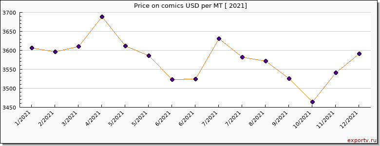 comics price per year