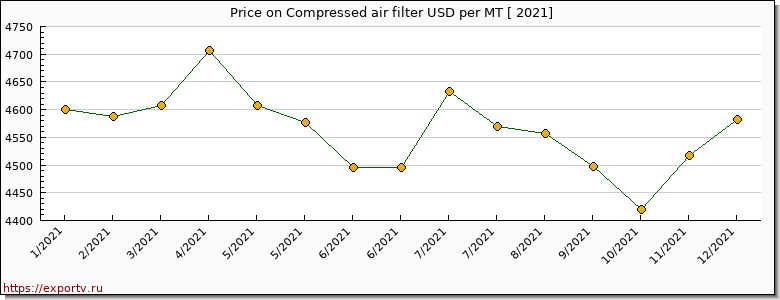 Compressed air filter price per year