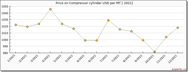 Compressor cylinder price graph